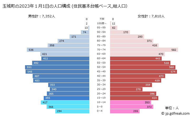 グラフ 玉城町(ﾀﾏｷﾁｮｳ 三重県)の人口と世帯 2023年の人口ピラミッド（住民基本台帳ベース）