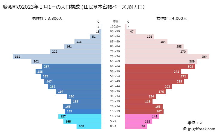 グラフ 度会町(ﾜﾀﾗｲﾁｮｳ 三重県)の人口と世帯 2023年の人口ピラミッド（住民基本台帳ベース）