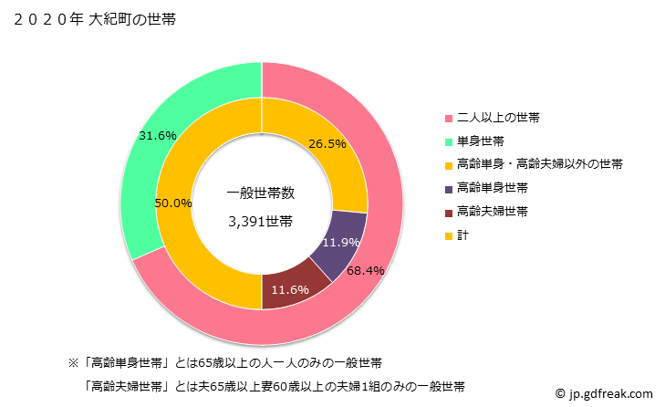 グラフ 大紀町(ﾀｲｷﾁｮｳ 三重県)の人口と世帯 世帯数とその構成