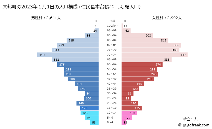 グラフ 大紀町(ﾀｲｷﾁｮｳ 三重県)の人口と世帯 2023年の人口ピラミッド（住民基本台帳ベース）