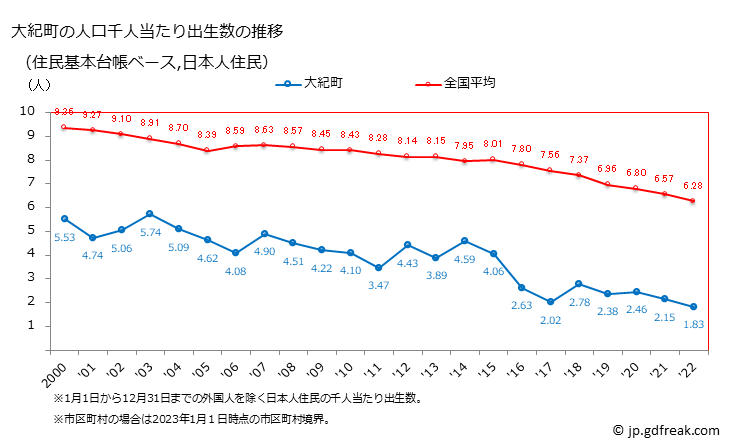 グラフ 大紀町(ﾀｲｷﾁｮｳ 三重県)の人口と世帯 住民千人当たりの出生数（住民基本台帳ベース）