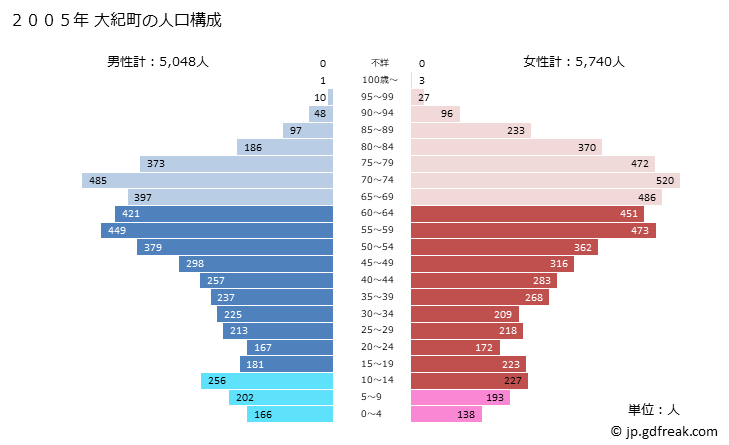 グラフ 大紀町(ﾀｲｷﾁｮｳ 三重県)の人口と世帯 2005年の人口ピラミッド