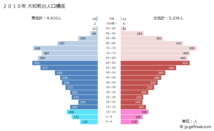 グラフ 大紀町(ﾀｲｷﾁｮｳ 三重県)の人口と世帯 2010年の人口ピラミッド