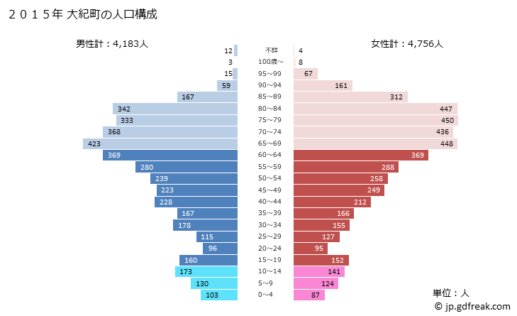 グラフ 大紀町(ﾀｲｷﾁｮｳ 三重県)の人口と世帯 2015年の人口ピラミッド