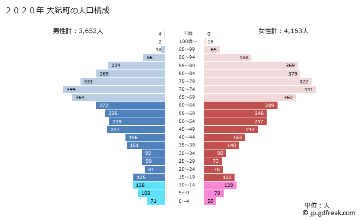 グラフ 大紀町(ﾀｲｷﾁｮｳ 三重県)の人口と世帯 2020年の人口ピラミッド