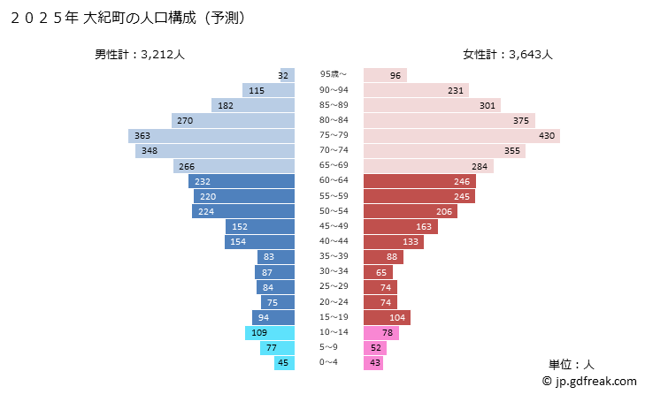 グラフ 大紀町(ﾀｲｷﾁｮｳ 三重県)の人口と世帯 2025年の人口ピラミッド