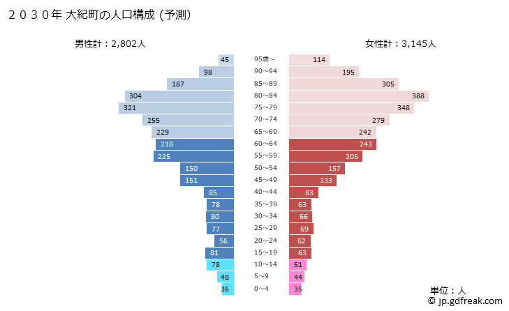 グラフ 大紀町(ﾀｲｷﾁｮｳ 三重県)の人口と世帯 2030年の人口ピラミッド（予測）