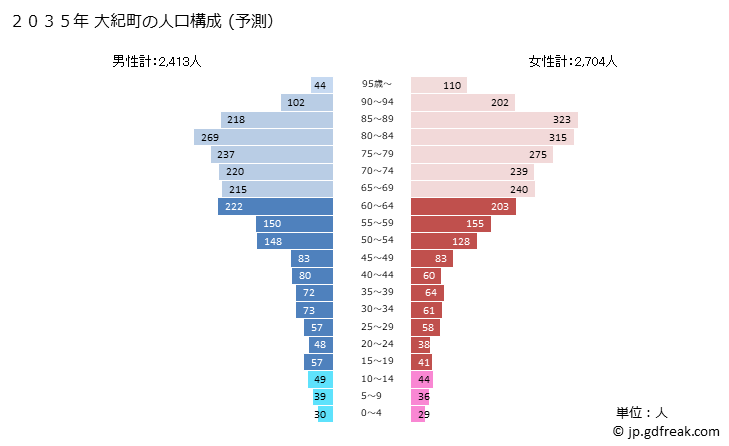 グラフ 大紀町(ﾀｲｷﾁｮｳ 三重県)の人口と世帯 2035年の人口ピラミッド（予測）