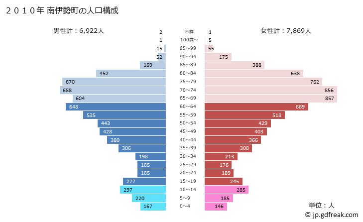 グラフ 南伊勢町(ﾐﾅﾐｲｾﾁｮｳ 三重県)の人口と世帯 2010年の人口ピラミッド