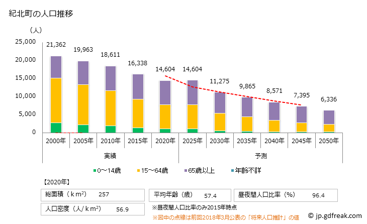 グラフ 紀北町(ｷﾎｸﾁｮｳ 三重県)の人口と世帯 人口推移