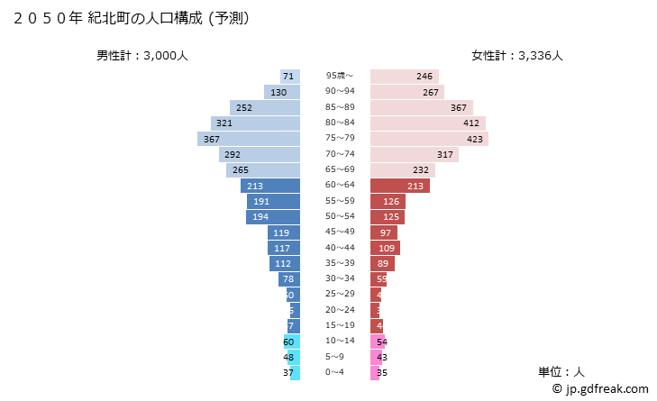 グラフ 紀北町(ｷﾎｸﾁｮｳ 三重県)の人口と世帯 2050年の人口ピラミッド（予測）