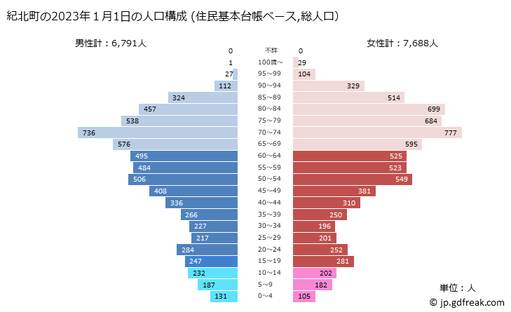 グラフ 紀北町(ｷﾎｸﾁｮｳ 三重県)の人口と世帯 2023年の人口ピラミッド（住民基本台帳ベース）