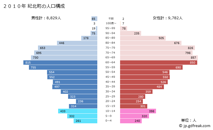 グラフ 紀北町(ｷﾎｸﾁｮｳ 三重県)の人口と世帯 2010年の人口ピラミッド