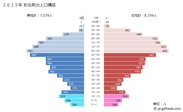 グラフ 紀北町(ｷﾎｸﾁｮｳ 三重県)の人口と世帯 2015年の人口ピラミッド