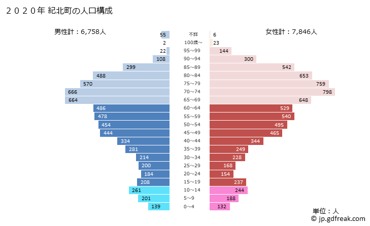 グラフ 紀北町(ｷﾎｸﾁｮｳ 三重県)の人口と世帯 2020年の人口ピラミッド