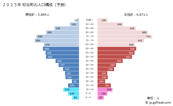 グラフ 紀北町(ｷﾎｸﾁｮｳ 三重県)の人口と世帯 2025年の人口ピラミッド