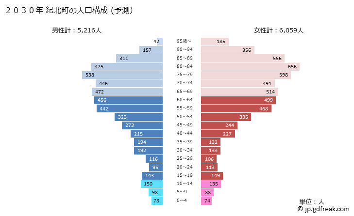 グラフ 紀北町(ｷﾎｸﾁｮｳ 三重県)の人口と世帯 2030年の人口ピラミッド（予測）