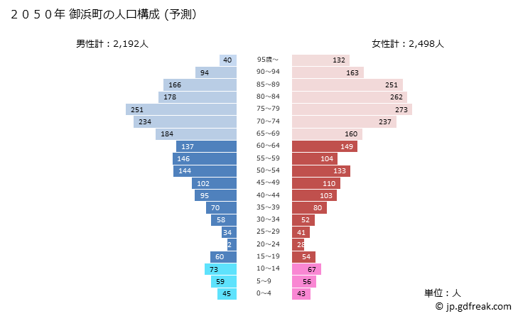 グラフ 御浜町(ﾐﾊﾏﾁｮｳ 三重県)の人口と世帯 2050年の人口ピラミッド（予測）