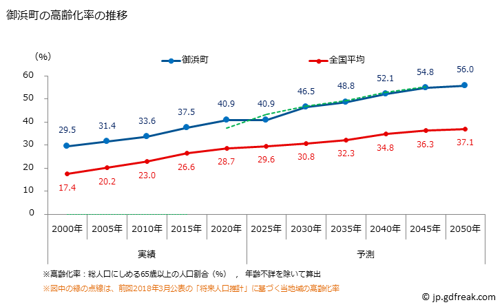 グラフ 御浜町(ﾐﾊﾏﾁｮｳ 三重県)の人口と世帯 高齢化率の推移
