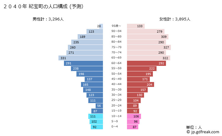 グラフ 紀宝町(ｷﾎｳﾁｮｳ 三重県)の人口と世帯 2040年の人口ピラミッド（予測）