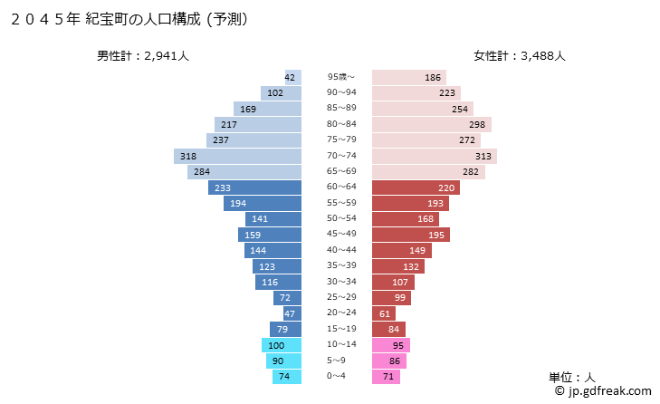 グラフ 紀宝町(ｷﾎｳﾁｮｳ 三重県)の人口と世帯 2045年の人口ピラミッド（予測）