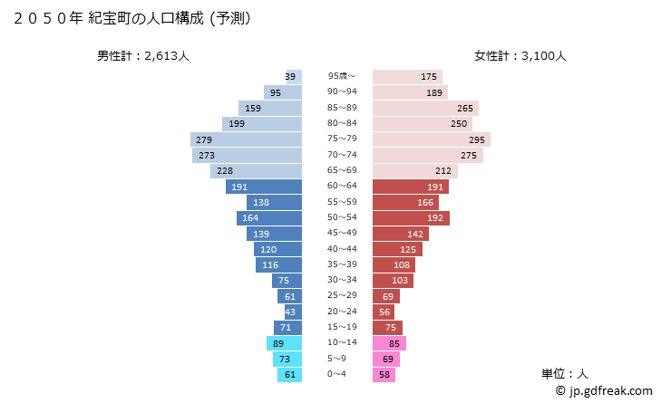 グラフ 紀宝町(ｷﾎｳﾁｮｳ 三重県)の人口と世帯 2050年の人口ピラミッド（予測）