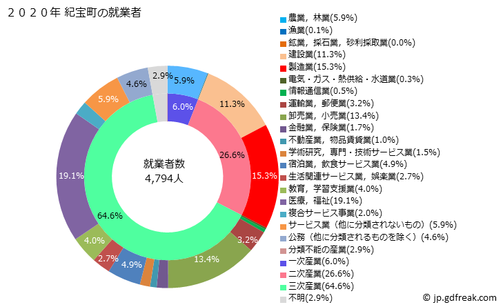 グラフ 紀宝町(ｷﾎｳﾁｮｳ 三重県)の人口と世帯 就業者数とその産業構成