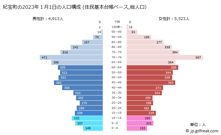 グラフ 紀宝町(ｷﾎｳﾁｮｳ 三重県)の人口と世帯 2023年の人口ピラミッド（住民基本台帳ベース）