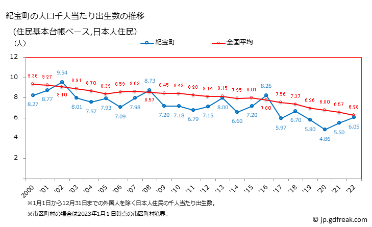 グラフ 紀宝町(ｷﾎｳﾁｮｳ 三重県)の人口と世帯 住民千人当たりの出生数（住民基本台帳ベース）