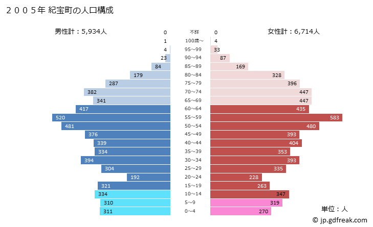 グラフ 紀宝町(ｷﾎｳﾁｮｳ 三重県)の人口と世帯 2005年の人口ピラミッド