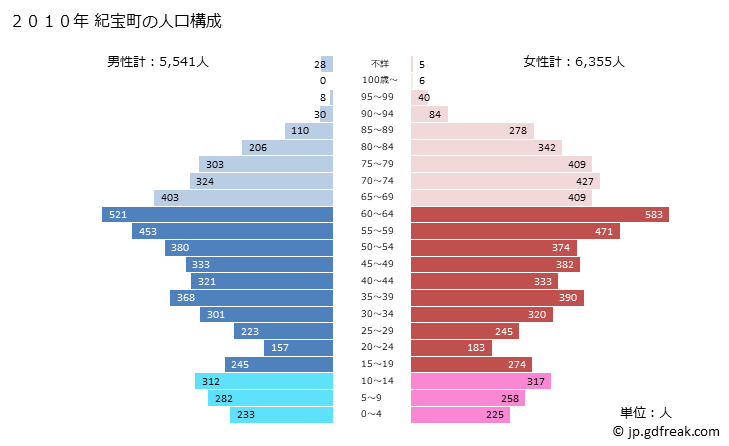 グラフ 紀宝町(ｷﾎｳﾁｮｳ 三重県)の人口と世帯 2010年の人口ピラミッド