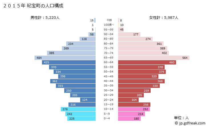 グラフ 紀宝町(ｷﾎｳﾁｮｳ 三重県)の人口と世帯 2015年の人口ピラミッド