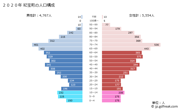 グラフ 紀宝町(ｷﾎｳﾁｮｳ 三重県)の人口と世帯 2020年の人口ピラミッド