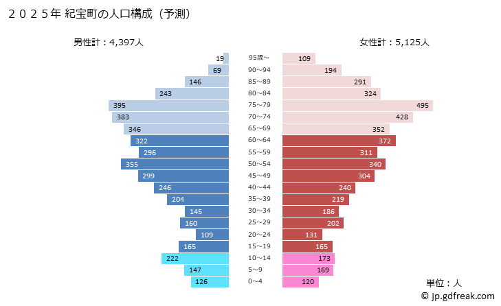 グラフ 紀宝町(ｷﾎｳﾁｮｳ 三重県)の人口と世帯 2025年の人口ピラミッド