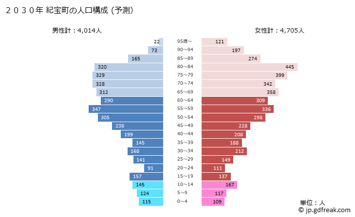 グラフ 紀宝町(ｷﾎｳﾁｮｳ 三重県)の人口と世帯 2030年の人口ピラミッド（予測）