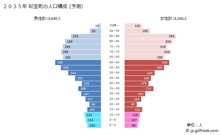 グラフ 紀宝町(ｷﾎｳﾁｮｳ 三重県)の人口と世帯 2035年の人口ピラミッド（予測）