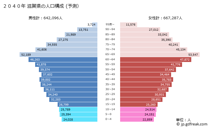 グラフ 滋賀県の人口と世帯 2040年の人口ピラミッド（予測）
