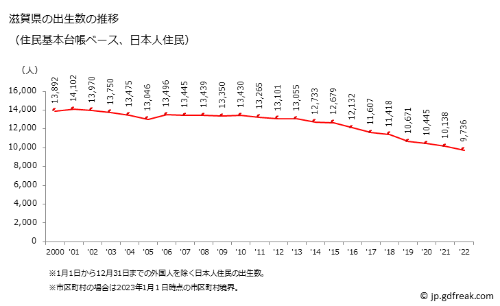 グラフ 滋賀県の人口と世帯 出生数推移（住民基本台帳ベース）