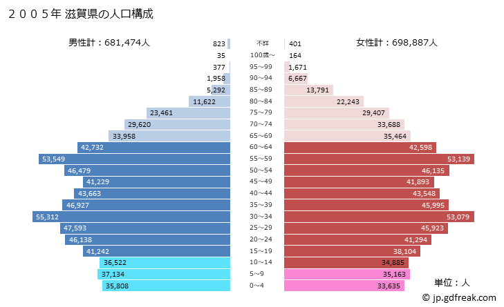 グラフ 滋賀県の人口と世帯 2005年の人口ピラミッド