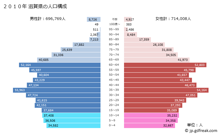 グラフ 滋賀県の人口と世帯 2010年の人口ピラミッド