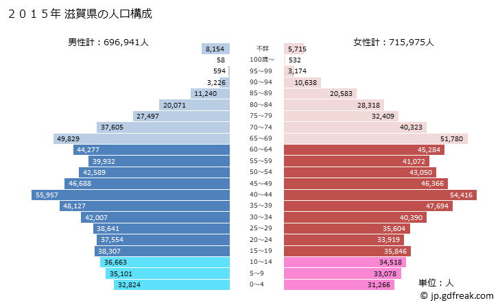 グラフ 滋賀県の人口と世帯 2015年の人口ピラミッド