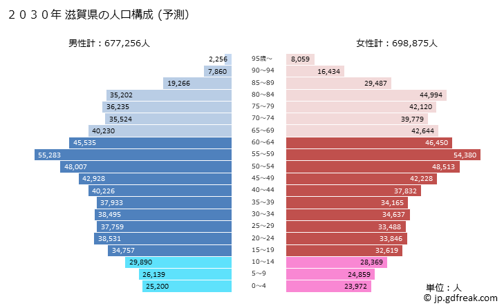 グラフ 滋賀県の人口と世帯 2030年の人口ピラミッド（予測）