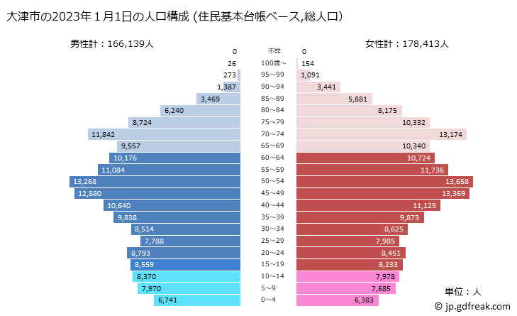 グラフ 大津市(ｵｵﾂｼ 滋賀県)の人口と世帯 2023年の人口ピラミッド（住民基本台帳ベース）