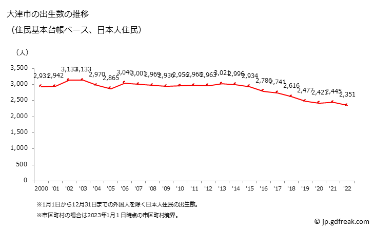 グラフ 大津市(ｵｵﾂｼ 滋賀県)の人口と世帯 出生数推移（住民基本台帳ベース）