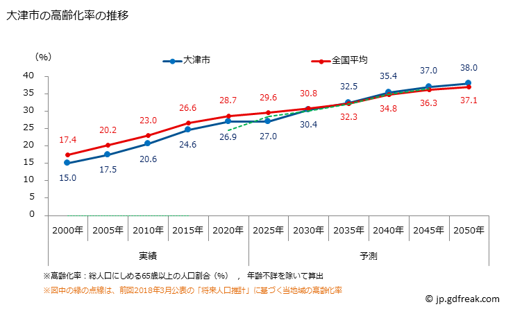 グラフ 大津市(ｵｵﾂｼ 滋賀県)の人口と世帯 高齢化率の推移
