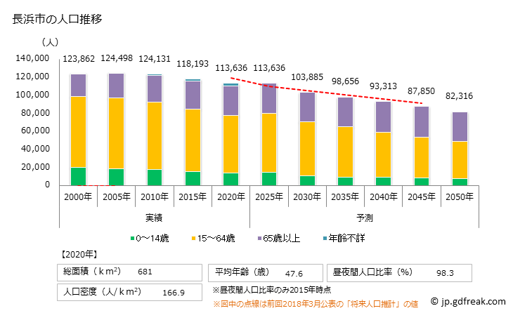 グラフ 長浜市(ﾅｶﾞﾊﾏｼ 滋賀県)の人口と世帯 人口推移