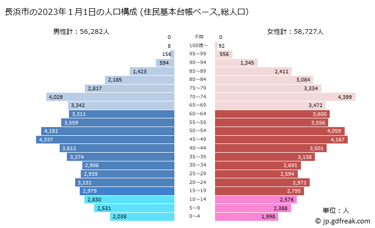 グラフ 長浜市(ﾅｶﾞﾊﾏｼ 滋賀県)の人口と世帯 2023年の人口ピラミッド（住民基本台帳ベース）