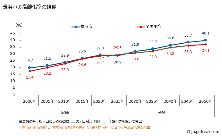 グラフ 長浜市(ﾅｶﾞﾊﾏｼ 滋賀県)の人口と世帯 高齢化率の推移