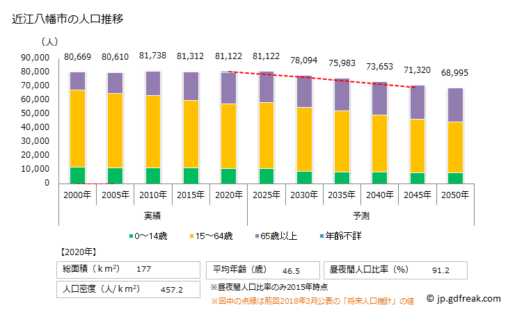 グラフ 近江八幡市(ｵｳﾐﾊﾁﾏﾝｼ 滋賀県)の人口と世帯 人口推移