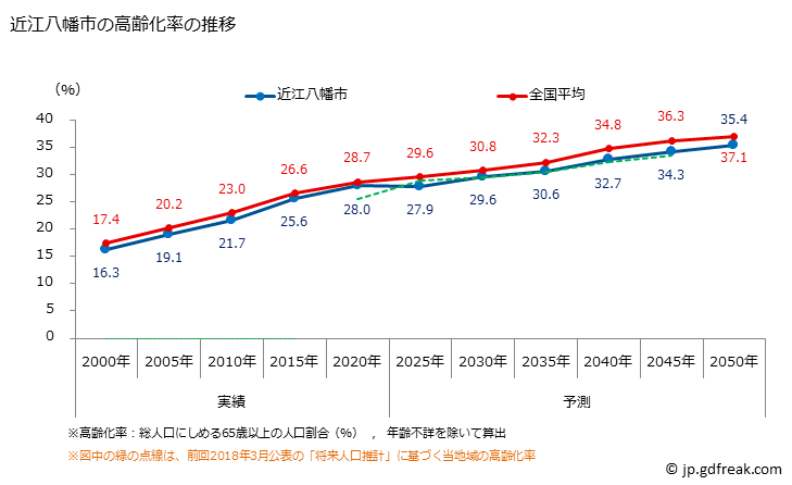 グラフ 近江八幡市(ｵｳﾐﾊﾁﾏﾝｼ 滋賀県)の人口と世帯 高齢化率の推移